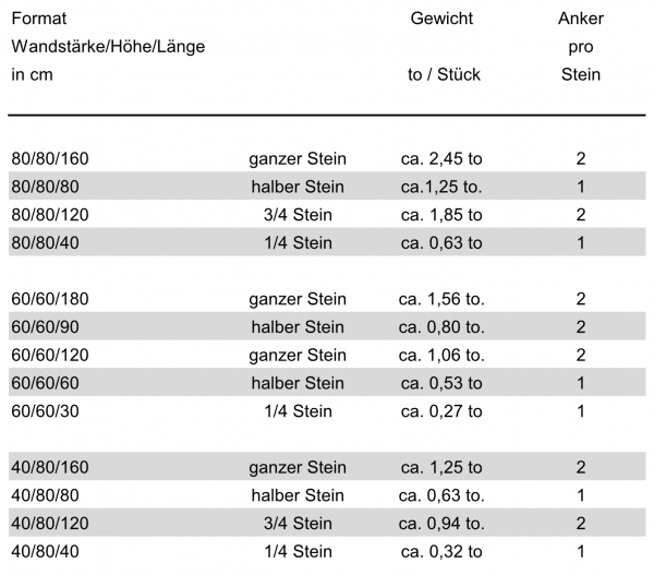 Übersicht Betonblocksteine